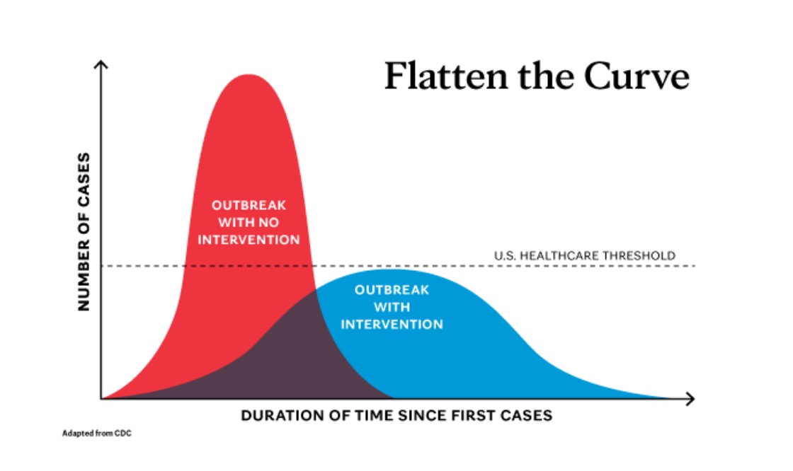 Çfarë do të duhet për të “sheshuar kurbën”?