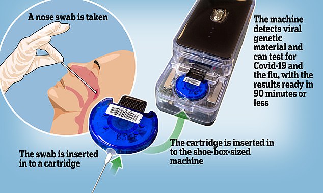 Njihuni me aparatin që për 90 minuta jep rezultatin e COVID-19