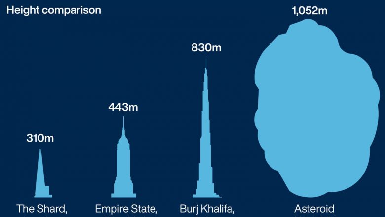 NASA: Një asteroid gjigant prej një kilometri do të kalojë pranë Tokës gjatë të martës