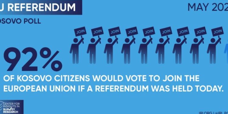 Sondazhi i IRI-it: Qytetarët e Kosovës të shqetësuar për rritjen e tensioneve me Serbinë, duan anëtarësim në BE dhe NATO