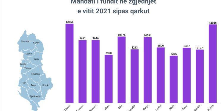 Analiza/ Sa vota nevojiten për një deputet në zgjedhjet e 11 majit