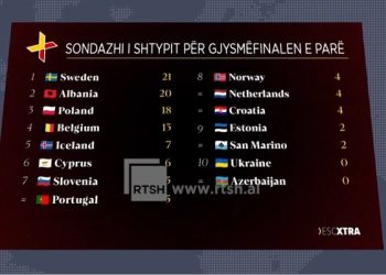 Shqipëria shkëlqen në provat e Eurovizionit – Renditet e dyta në sondazhin e shtypit