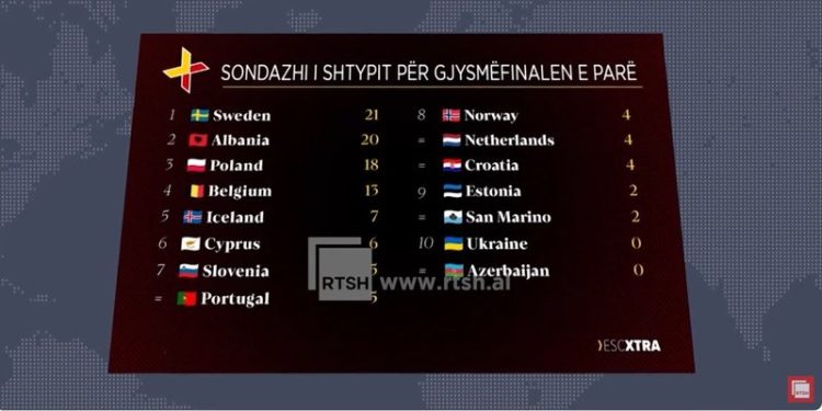 Shqipëria shkëlqen në provat e Eurovizionit – Renditet e dyta në sondazhin e shtypit