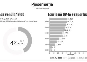 KQZ publikon shifrat e pjesëmarrjes në zgjedhjet parlamentare