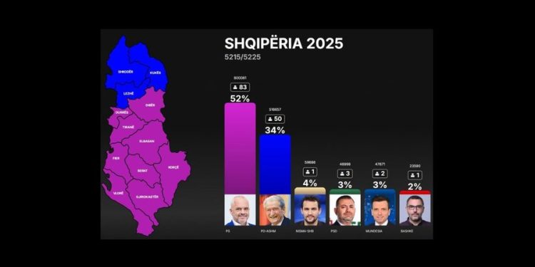 Njerëz anonimë dhe pa asnjë kontribut në shoqëri/ Kush janë 140 kandidatët që aktualisht fitojnë mandatin e deputetit
