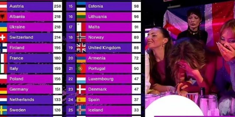Austria fiton Eurovision 2025, “Zjerm” renditet në vend të 8-të