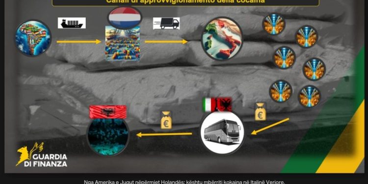 Lidhje me Sacra Corona Unita, si operonte grupi shqiptar i trafikut të drogës, kokaina ‘Bugati’ nga Amerika Latine