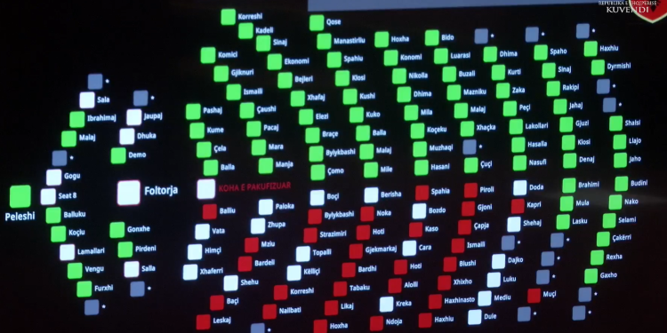 Seanca maratonë, mazhoranca miraton me 83 vota pr.buxhetin 2026, opozita del kundër. Sinaj nuk voton “Paqen Fiskale”