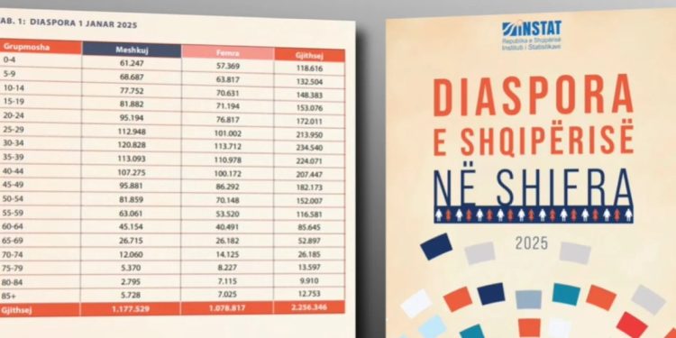 Gjysma e shqiptarëve jashtë/ Të dhënat e Instat, 2.2 milionë jetojnë jashtë territorit, pjesa më e madhe të rinj