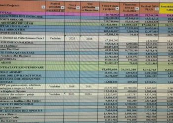 Zyrtarët e akuzuar nga SPAK për korrupsion do të menaxhojnë 800 milion euro, vitin e ardhshëm