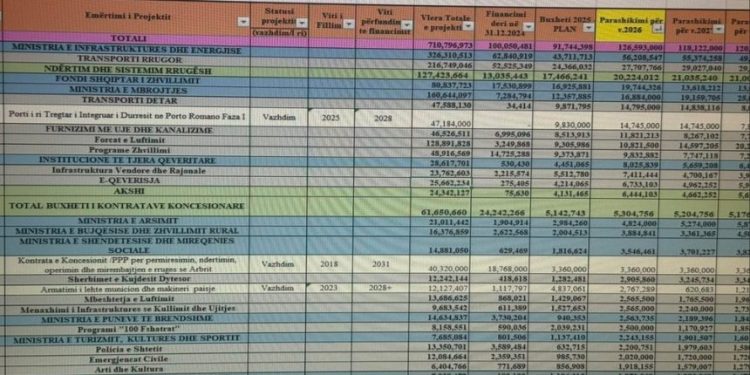 Zyrtarët e akuzuar nga SPAK për korrupsion do të menaxhojnë 800 milion euro, vitin e ardhshëm