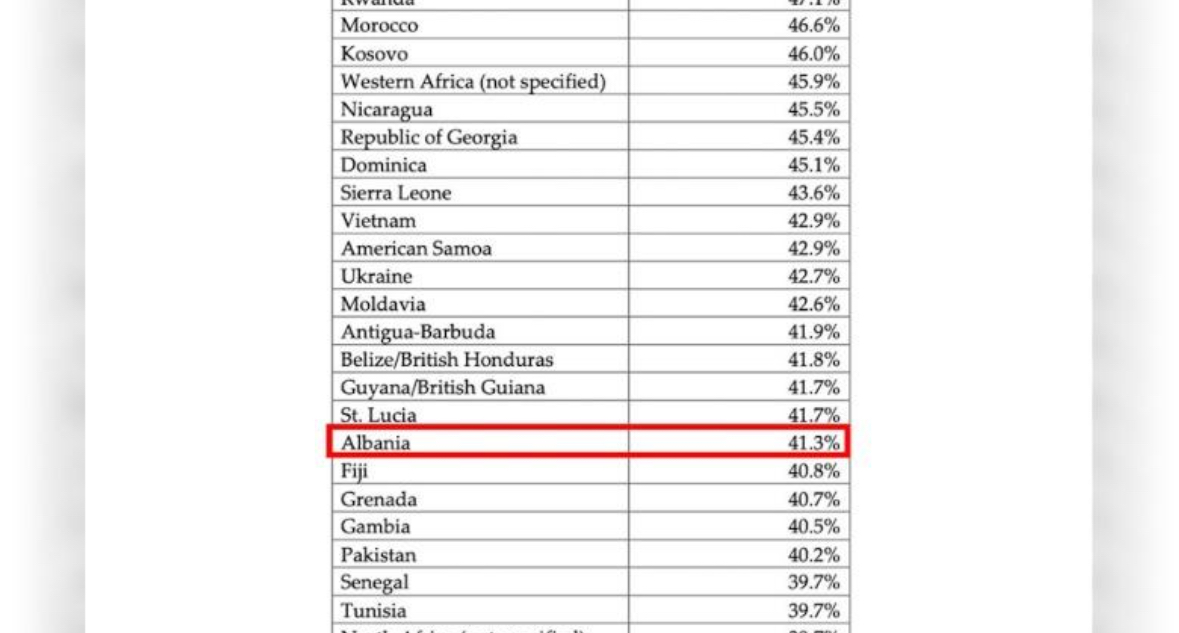 Trump publikon të dhënat  41 3  e familjeve shqiptare në SHBA marrin ndihmë sociale