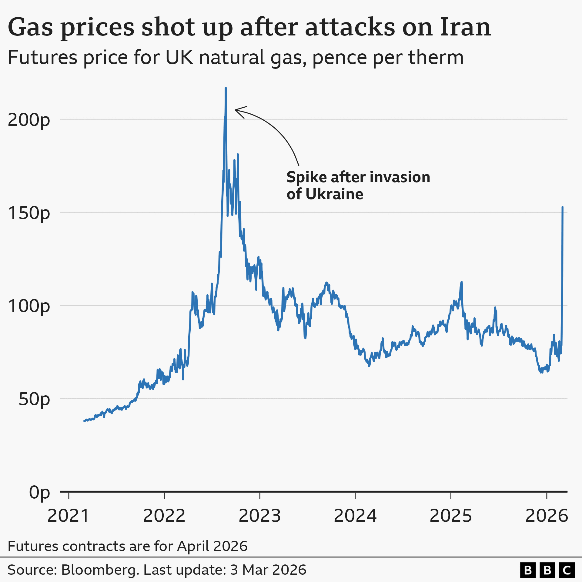 Një grafik me vija të titulluar 'Çmimet e gazit u rritën pas sulmeve ndaj Iranit', që tregon çmimin e kontratave të ardhshme (kontrata e prillit) për gazin natyror të Mbretërisë së Bashkuar, në peni për term. Në fund të dhjetorit, çmimi ishte rreth 39p. Kjo u rrit në një maksimum prej 217p në fund të gushtit 2022 pas pushtimit të Ukrainës nga Rusia, përpara se të binte përsëri. Më pas u rrit ndjeshëm përsëri në rreth 153p më 3 mars 2026, pas sulmeve të SHBA-së ndaj Iranit. Burimi është Bloomberg.