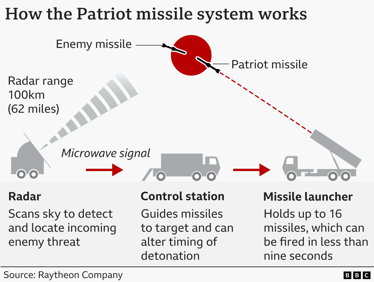 Grafikë që shpjegon se si funksionon sistemi raketor Patriot i Izraelit. Sekuenca është si më poshtë: Radari skanon qiellin për të zbuluar dhe lokalizuar kërcënimin armik që vjen, stacioni i kontrollit drejton raketat drejt shënjestrës dhe mund të ndryshojë kohën e shpërthimit, lëshuesi i raketave mban deri në 16 raketa, të cilat mund të qëllohen në më pak se nëntë sekonda. Burimi: Raytheon Company