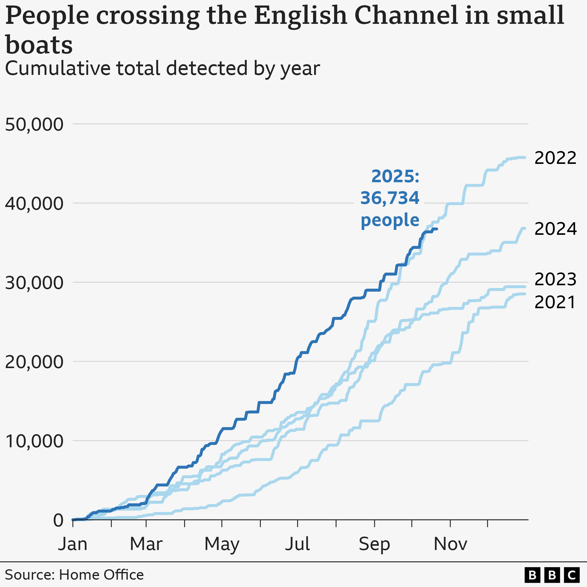 Një grafik linear që tregon 36,734 njerëz që kaluan kanalin me varka të vogla deri të martën, më 21 tetor të këtij viti. Kjo është 30% më shumë se në këtë kohë të vitit të kaluar. Është brenda -2% të totalit të parë në këtë fazë në vitin kulminant të vitit 2022, i cili arriti këtë total më 14 tetor.