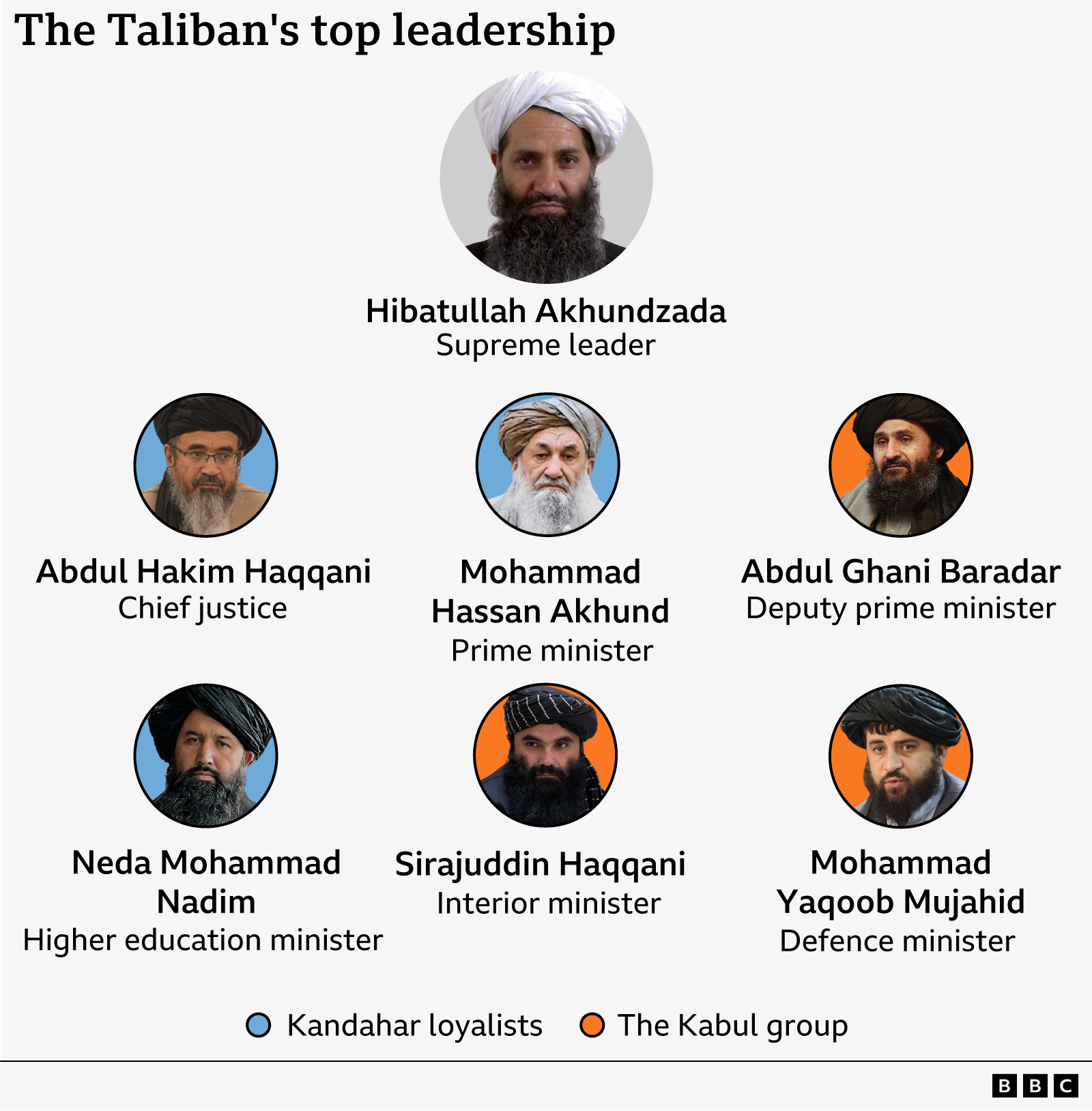 Grafiku tregon udhëheqjen më të lartë të talebanëve, duke filluar me udhëheqësin suprem Hibatullah Akhundzada. Poshtë tij janë besnikët e Kandaharit: Kryetari i Gjykatës së Lartë Abdul Hakim Haqqani, Kryeministri Mohammad Hassan Akhund dhe Ministrja e Arsimit të Lartë Neda Mohammad Nadim. Gjithashtu poshtë udhëheqësit suprem janë grupi i Kabulit: Zëvendëskryeministri Abdul Ghani Baradar, Ministri i Brendshëm Sirajuddin Haqqani dhe Ministri i Mbrojtjes Mohammad Yaqoob Mujahid.