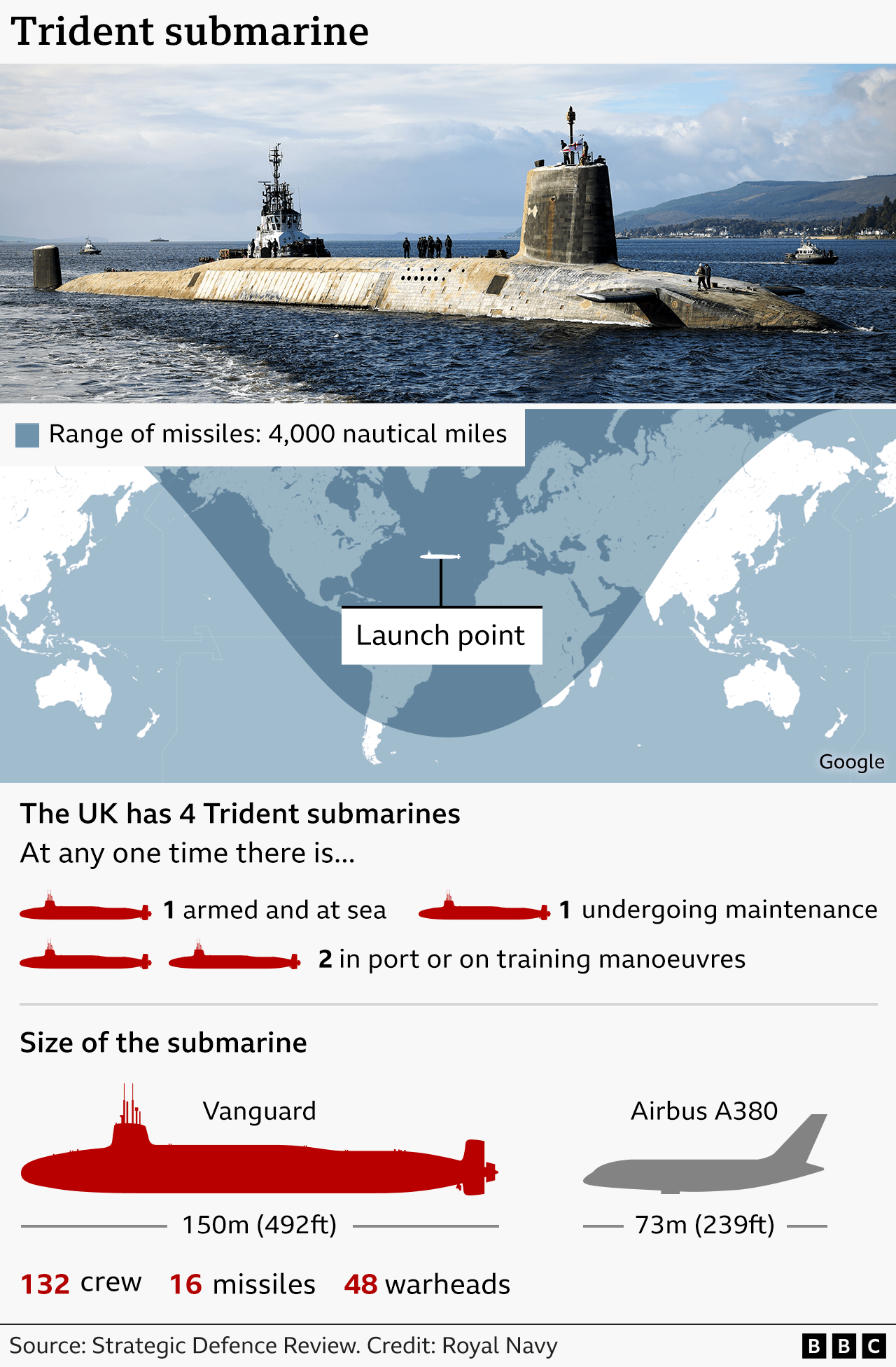 Një infografik i titulluar “Nëndetësja Trident” që paraqet një foto të madhe të një nëndetëseje të klasit Trident në sipërfaqe që lëviz nëpër ujë me anëtarët e ekuipazhit në këmbë mbi trupin e saj. Poshtë fotos është një hartë e botës me një hark të kaltër të hijezuar që përfaqëson rrezen e raketave prej 4,000 miljesh detare. Një etiketë tregon vendndodhjen e nëndetëses në hartë. Një seksion shpjegon se Mbretëria e Bashkuar ka katër nëndetëse Trident, të ilustruara me ikona të kuqe të nëndetëseve që tregojnë se njëra është e armatosur dhe në det, njëra është duke u mirëmbajtur dhe dy janë në port ose në manovra stërvitore. Një krahasim madhësie në fund kontraston një siluetë të kuqe të një nëndetëseje të klasit Vanguard (150 m e gjatë, me 132 anëtarë të ekuipazhit, 16 raketa dhe 48 koka bërthamore) me siluetën gri të një Airbus A380 (73 m e gjatë). Një linjë krediti e BBC citon Marinën Mbretërore dhe Rishikimin Strategjik të Mbrojtjes si burime.