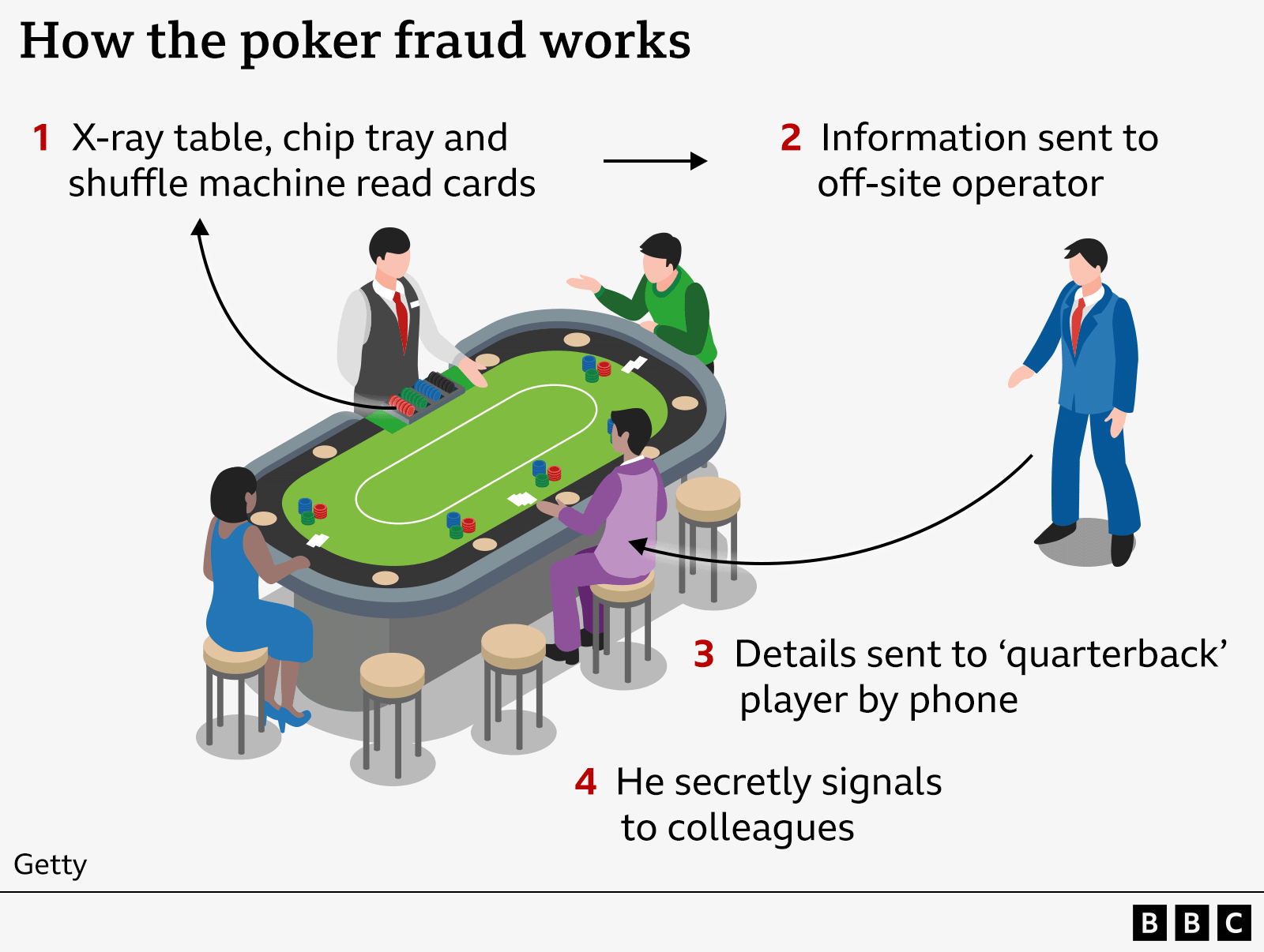 Një grafik i titulluar: Si funksionon mashtrimi në poker. Hapi 1: Tavolina me rreze X, tabaka e fishave dhe makina e përzierjes lexojnë letrat. Hapi 2: Informacioni i dërguar bashkëpunëtorit jashtë vendit. Hapi 3: Detajet i dërgohen lojtarit të 'quarterback' me telefon. Hapi 4: Ai u sinjalizon fshehurazi kolegëve.