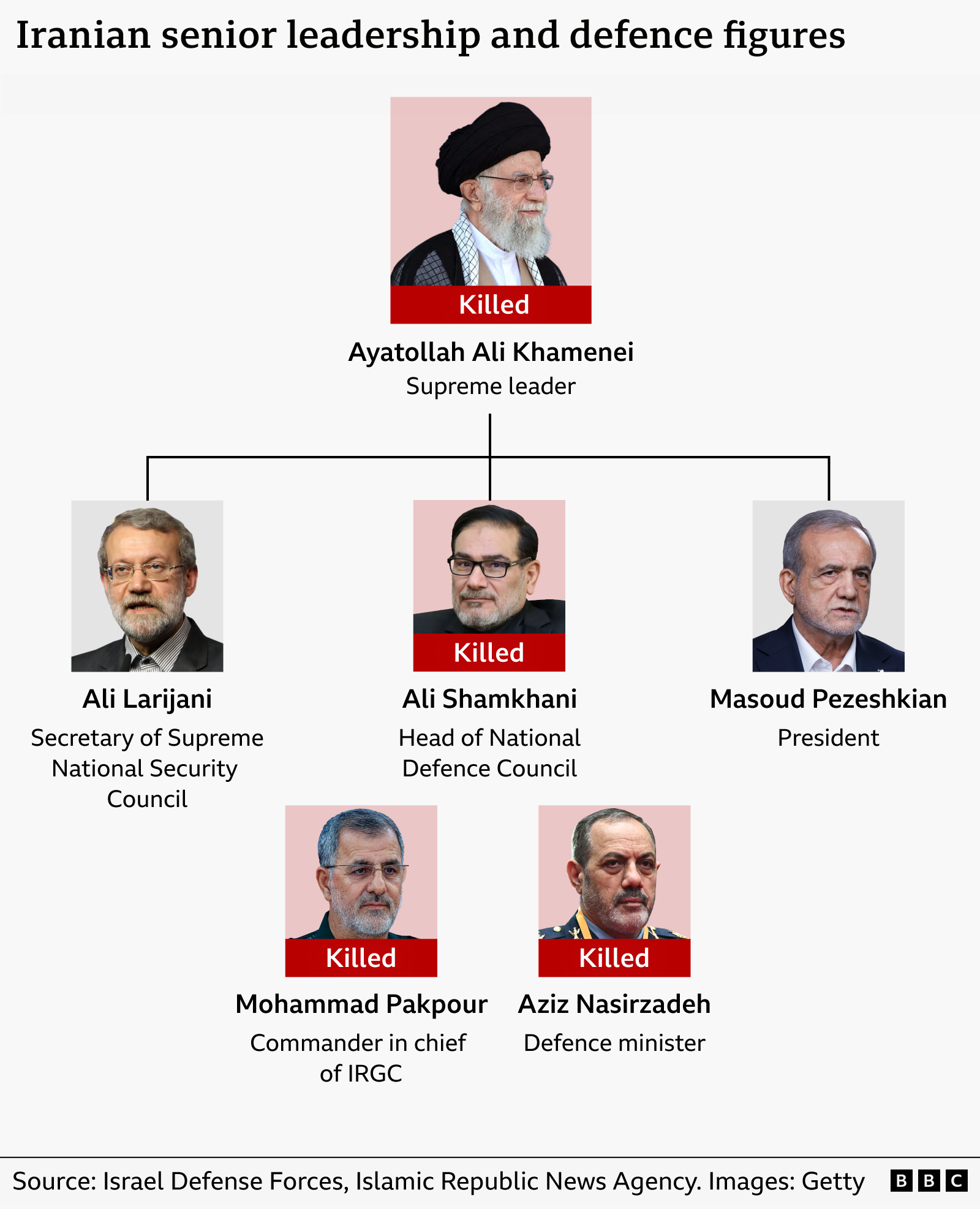 Shtatë role të larta udhëheqëse dhe mbrojtëse. Katër zyrtarë të lartë iranianë të mbrojtjes, të cilët IDF-ja i ka pretenduar të vrarë në sulmet ajrore: Udhëheqësi Suprem Ajatollah Ali Khamenei, sekretari i Këshillit të Mbrojtjes Ali Shamkhani, Ministri i Mbrojtjes, Gjeneral Brigade Aziz Nasirzadeh dhe komandanti i IRGC-së, Gjeneral Mohammad Pakpour.